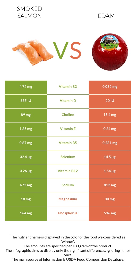 Smoked salmon vs Edam infographic