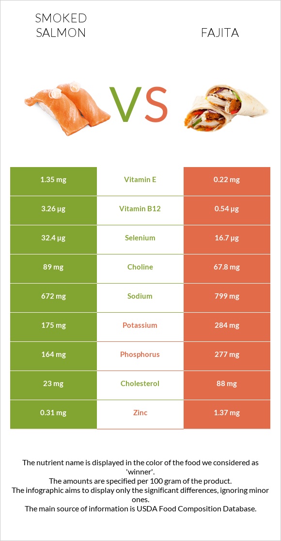 Smoked salmon vs Fajita infographic