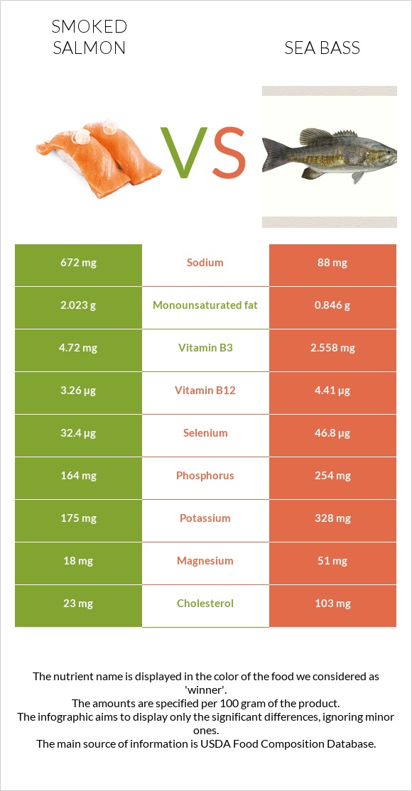 Smoked salmon vs Sea bass infographic