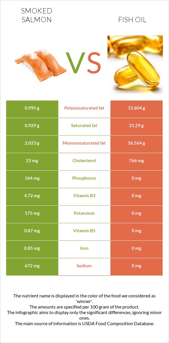 Smoked salmon vs Fish oil infographic