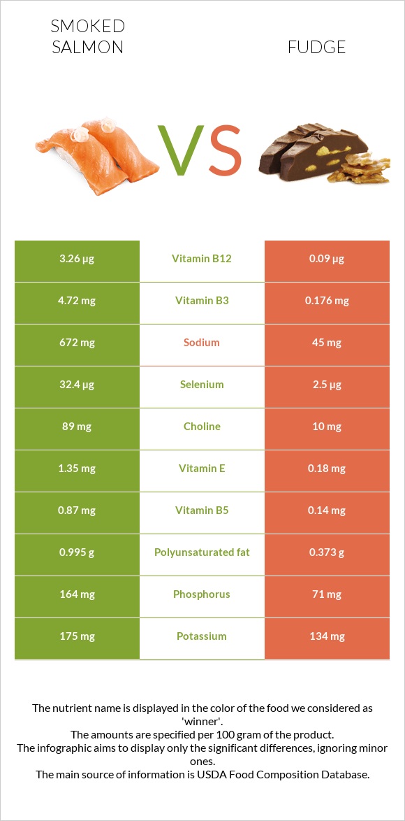 Ապխտած սաղմոն vs Ֆաջ (կոնֆետ) infographic