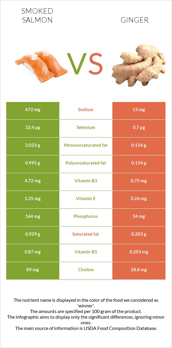 Ապխտած սաղմոն vs Կոճապղպեղ infographic