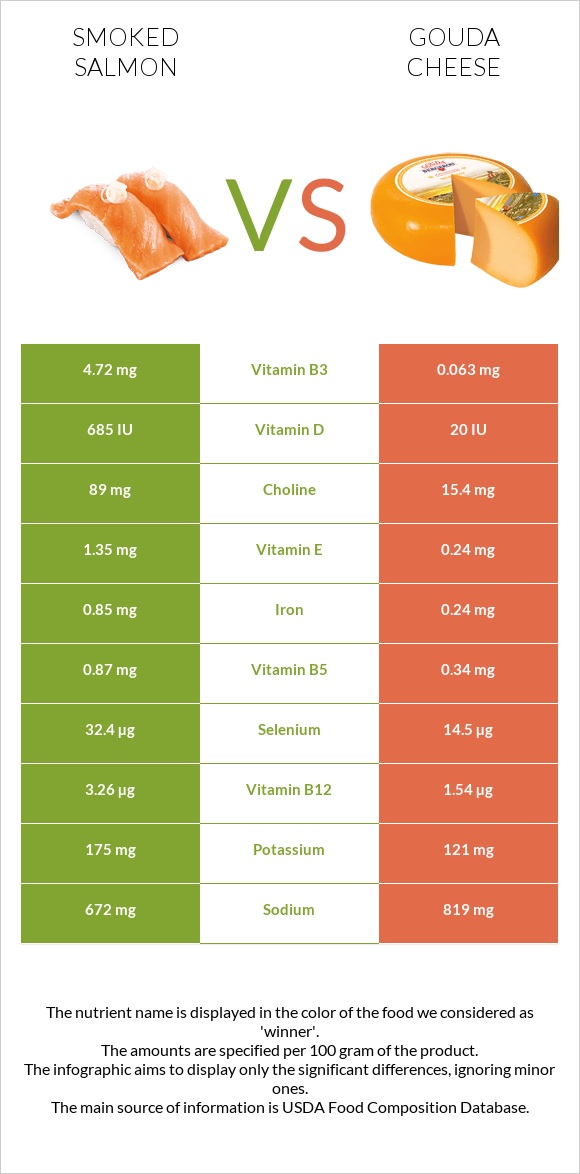 Smoked salmon vs Gouda cheese infographic