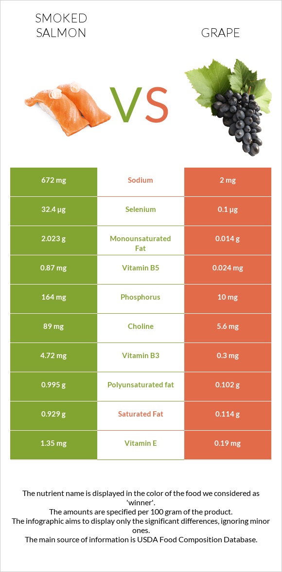 Smoked salmon vs Grape infographic