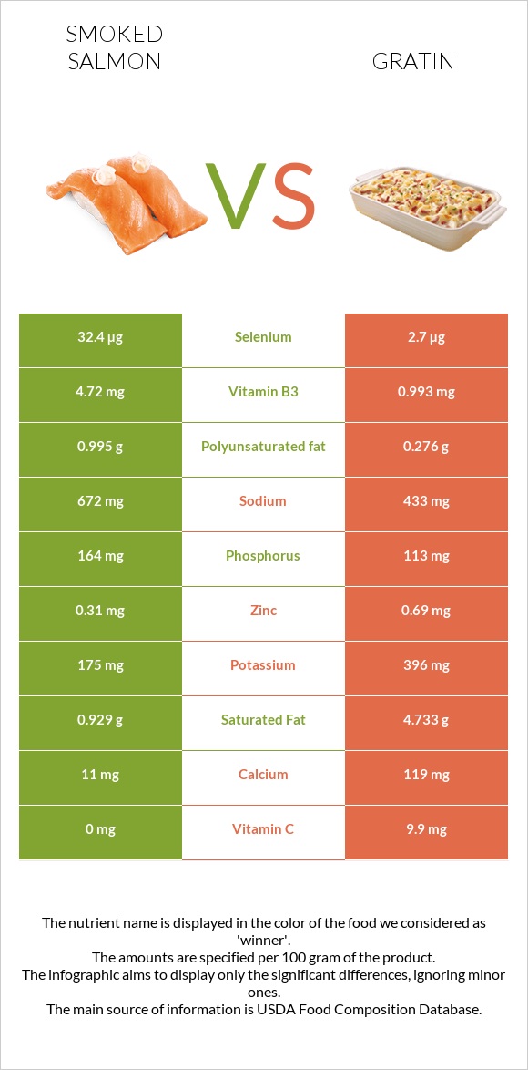 Smoked salmon vs Gratin infographic