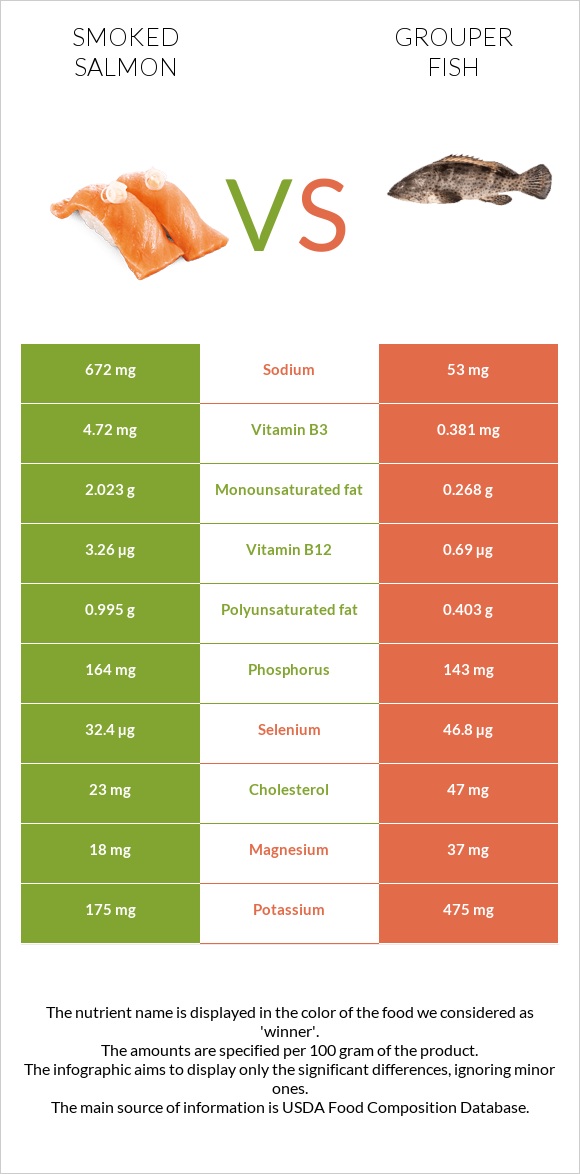 Ապխտած սաղմոն vs Grouper fish infographic