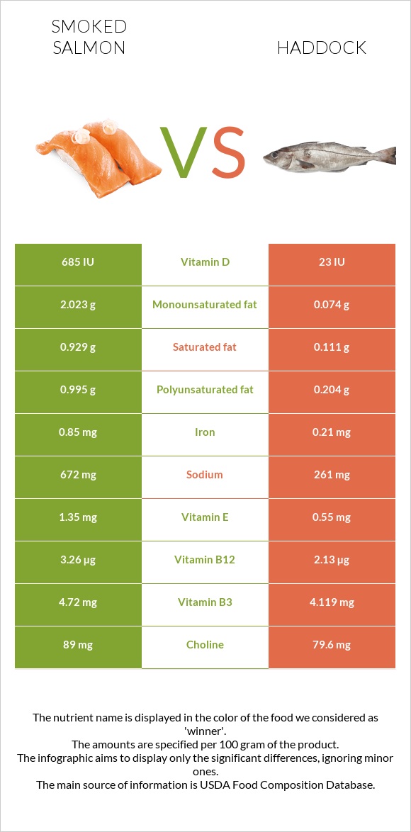 Smoked salmon vs Haddock infographic