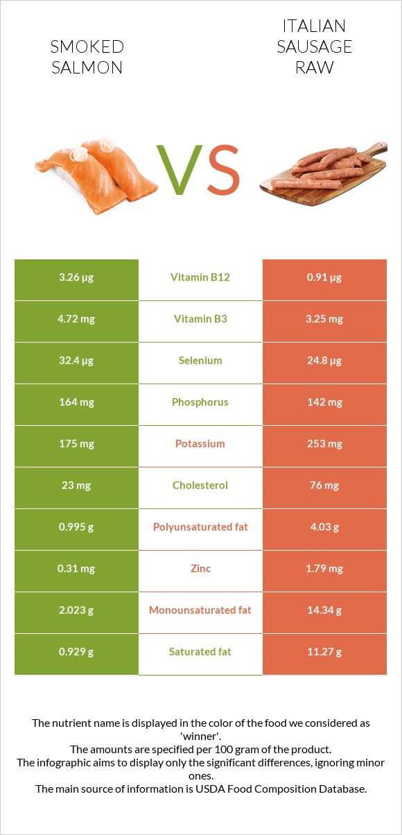 Smoked salmon vs Italian sausage raw infographic