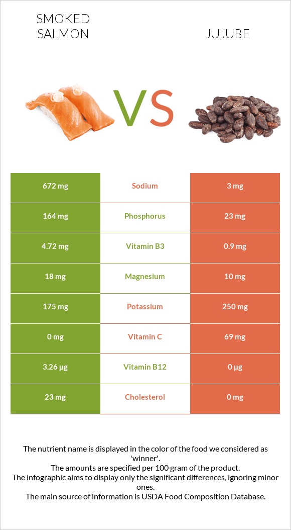 Smoked salmon vs Jujube infographic