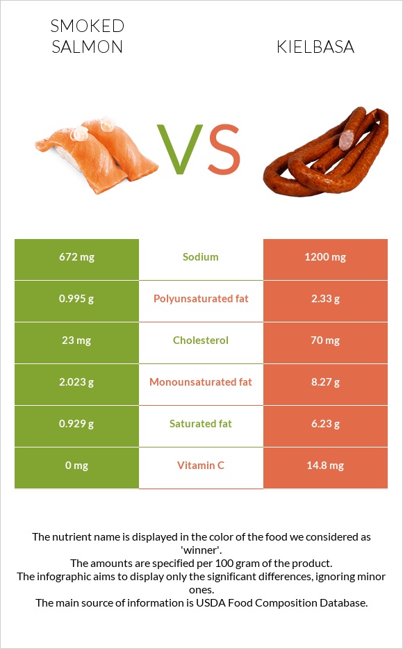 Smoked salmon vs Kielbasa infographic