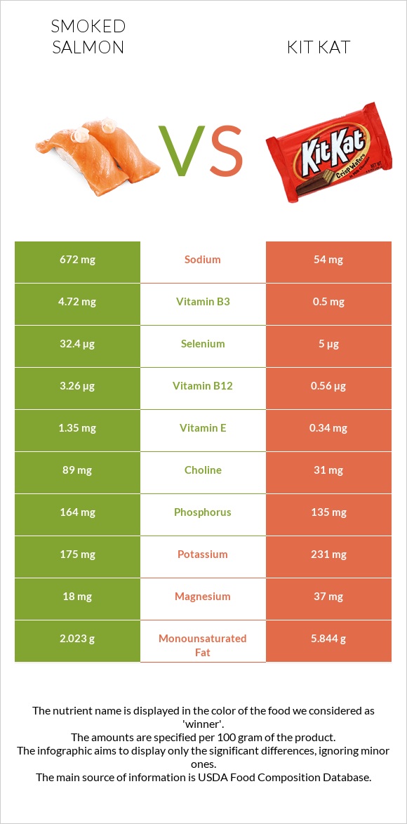 Smoked salmon vs Kit Kat infographic