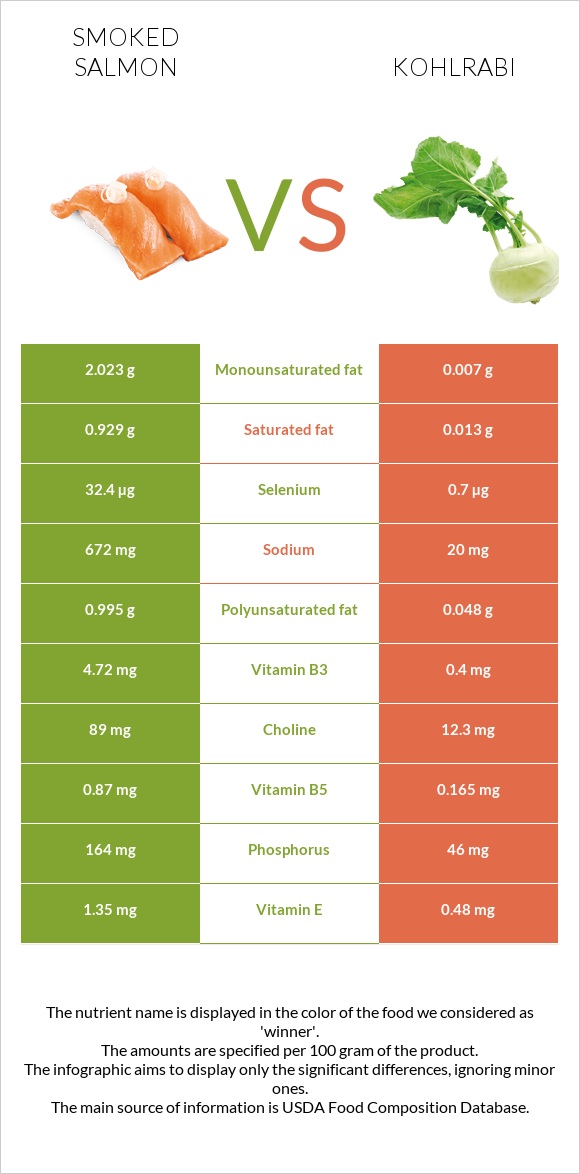 Smoked salmon vs Kohlrabi infographic