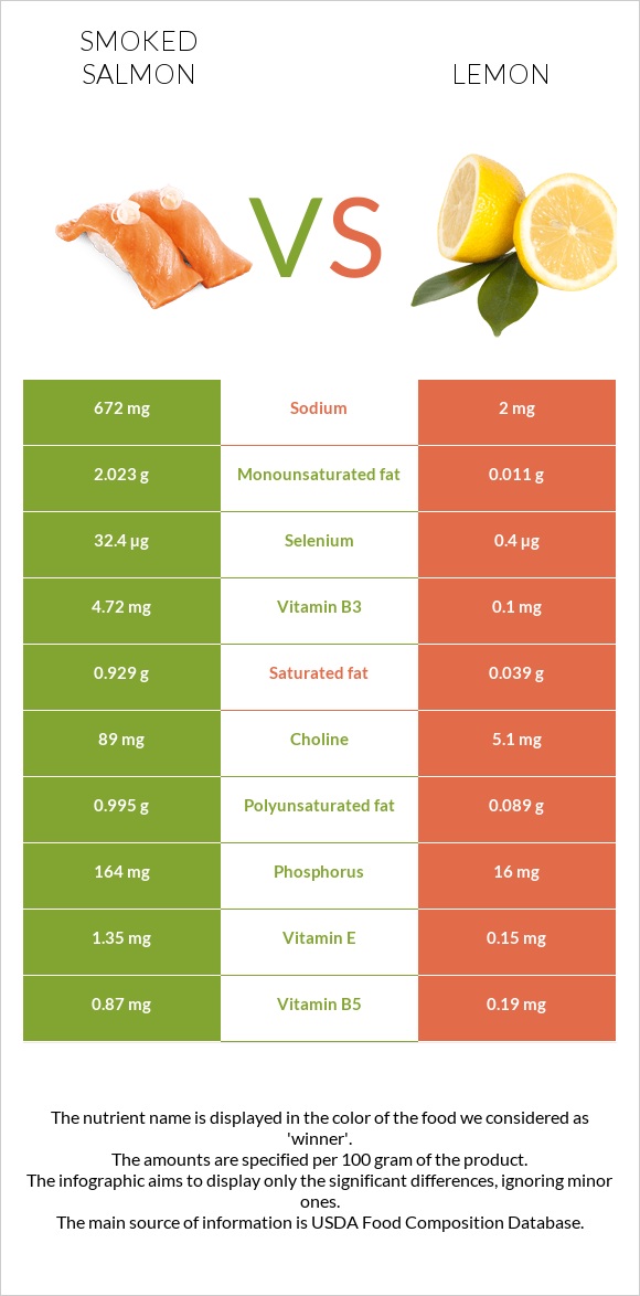 Ապխտած սաղմոն vs Կիտրոն infographic