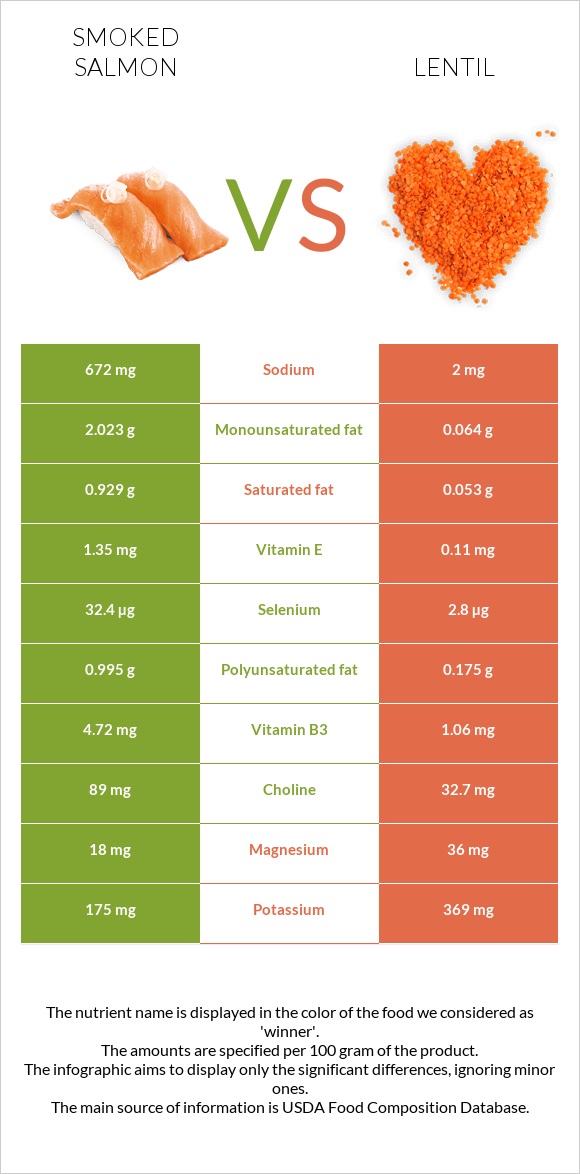 Smoked salmon vs Lentil infographic