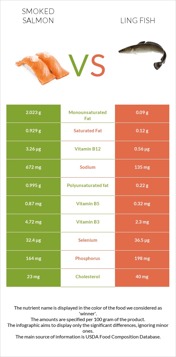 Smoked salmon vs Ling fish infographic
