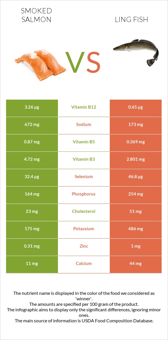 Ապխտած սաղմոն vs Ling fish infographic