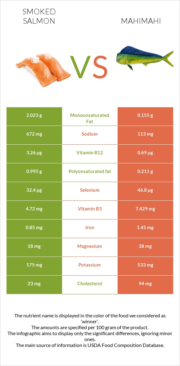 Smoked salmon vs Mahimahi infographic
