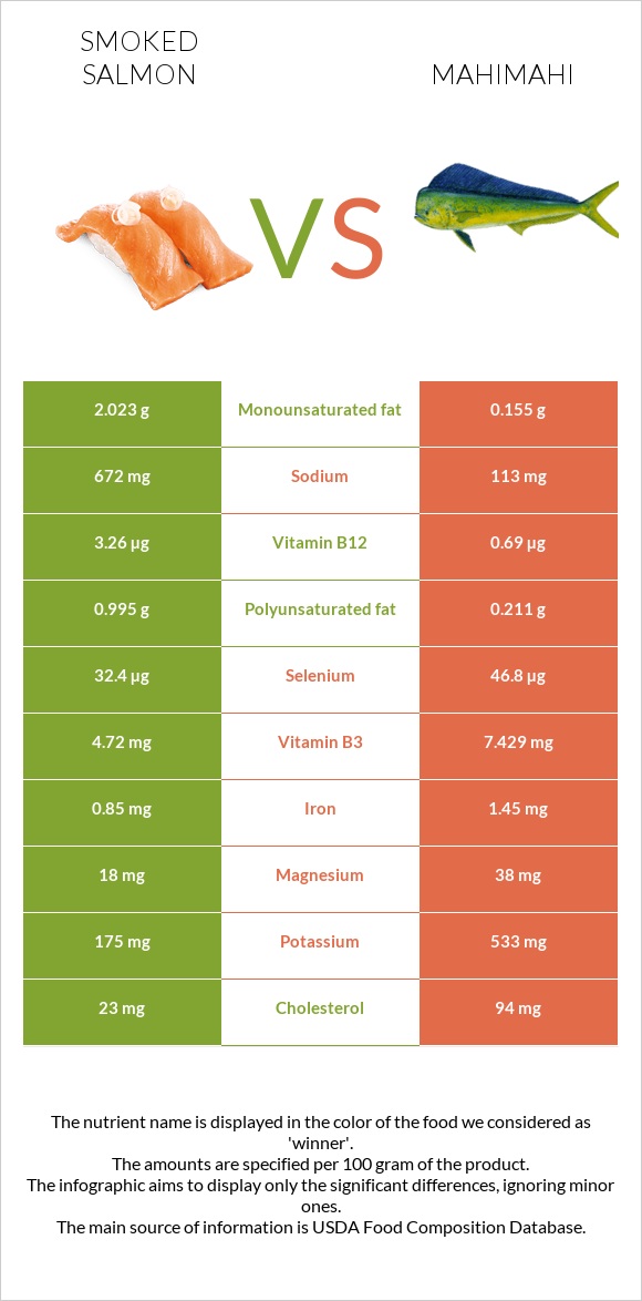 Ապխտած սաղմոն vs Mahimahi infographic