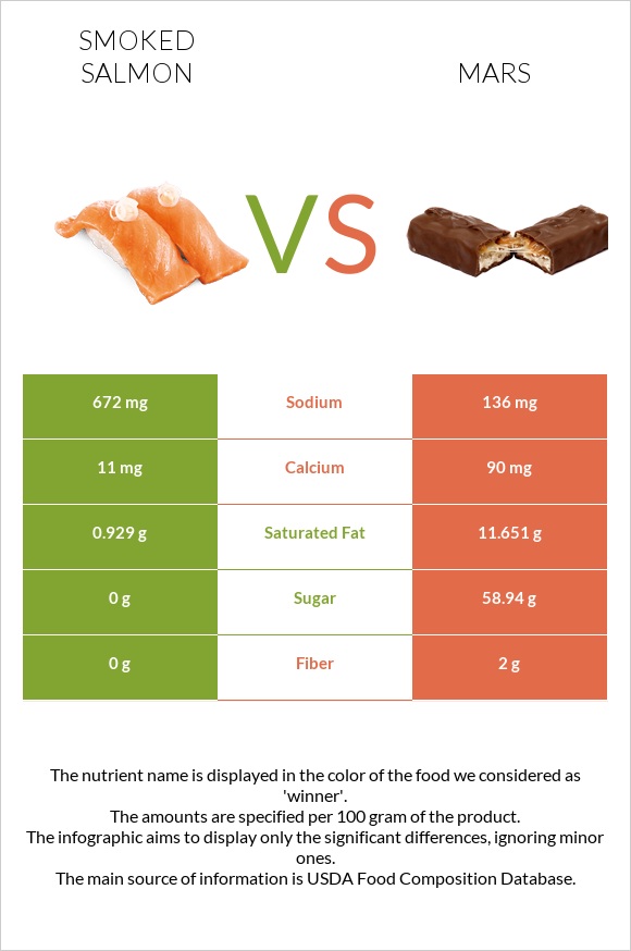 Smoked salmon vs Mars infographic