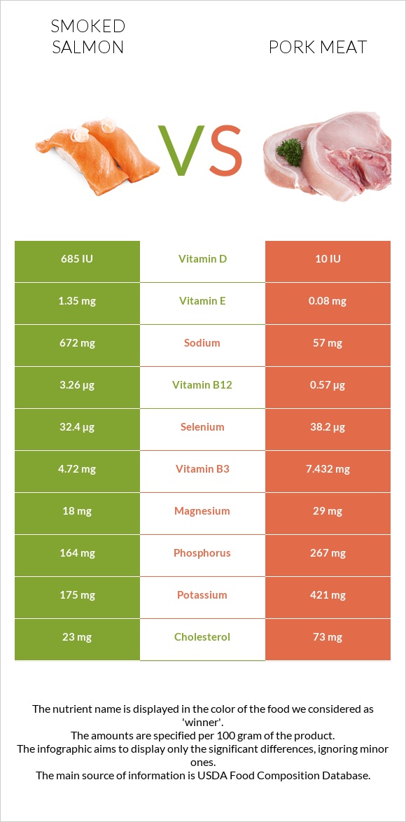 Ապխտած սաղմոն vs Խոզի միս infographic