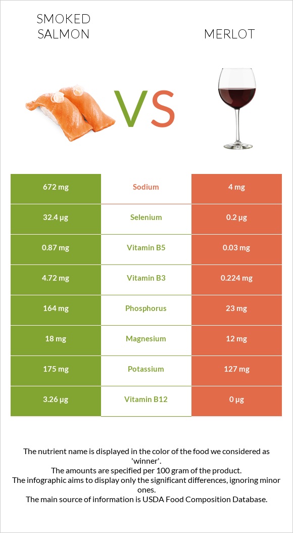Smoked salmon vs Merlot infographic