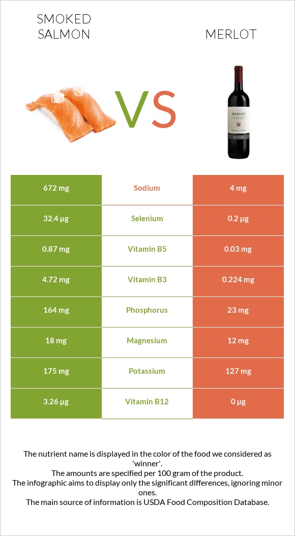 Smoked salmon vs Merlot infographic