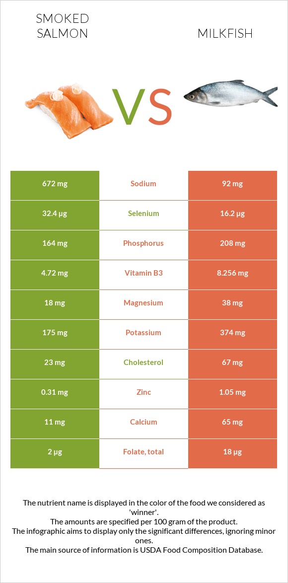 Smoked salmon vs Milkfish infographic