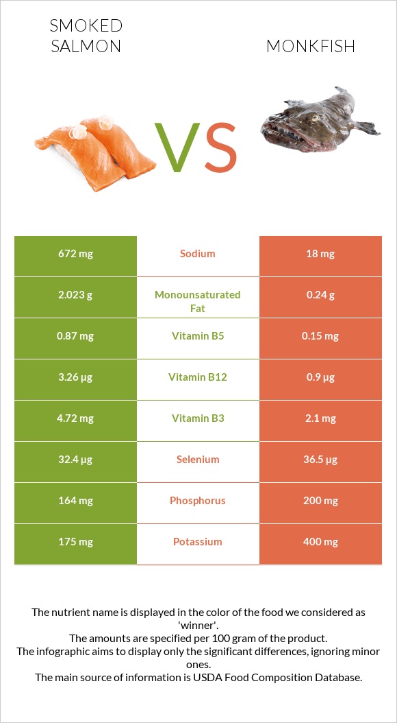 Smoked salmon vs Monkfish infographic