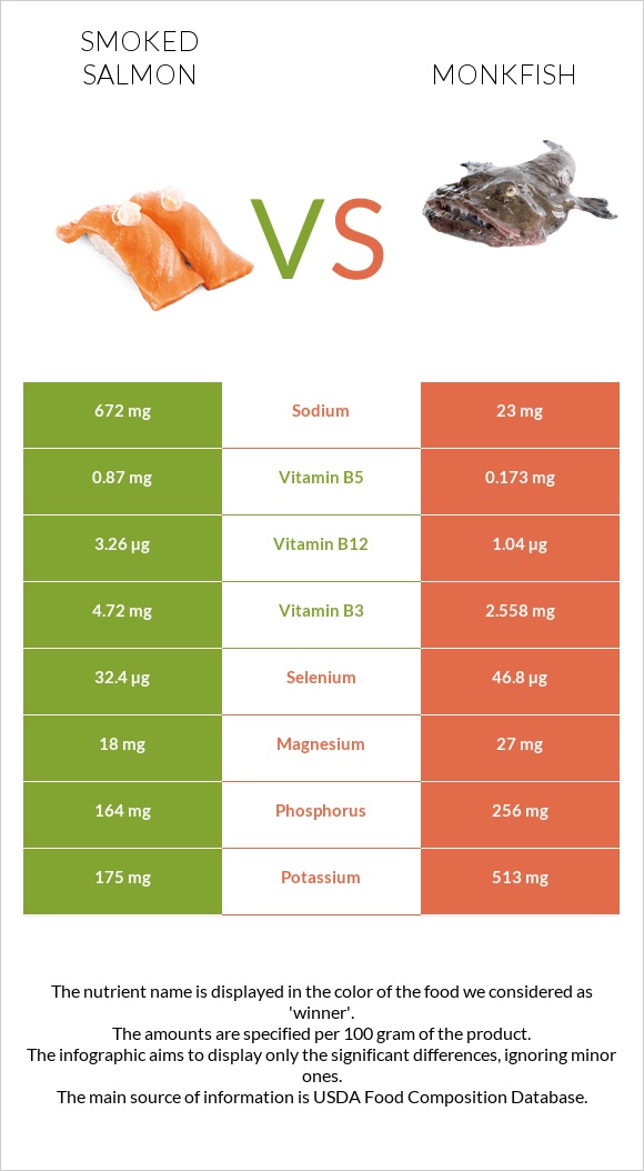 Ապխտած սաղմոն vs Monkfish infographic