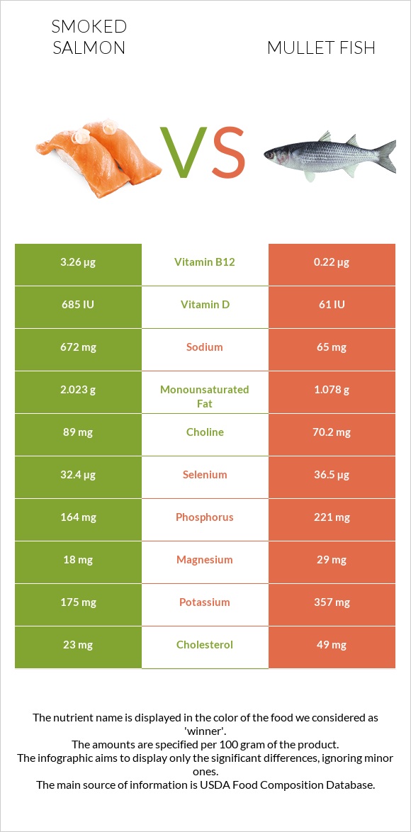 Ապխտած սաղմոն vs Mullet fish infographic