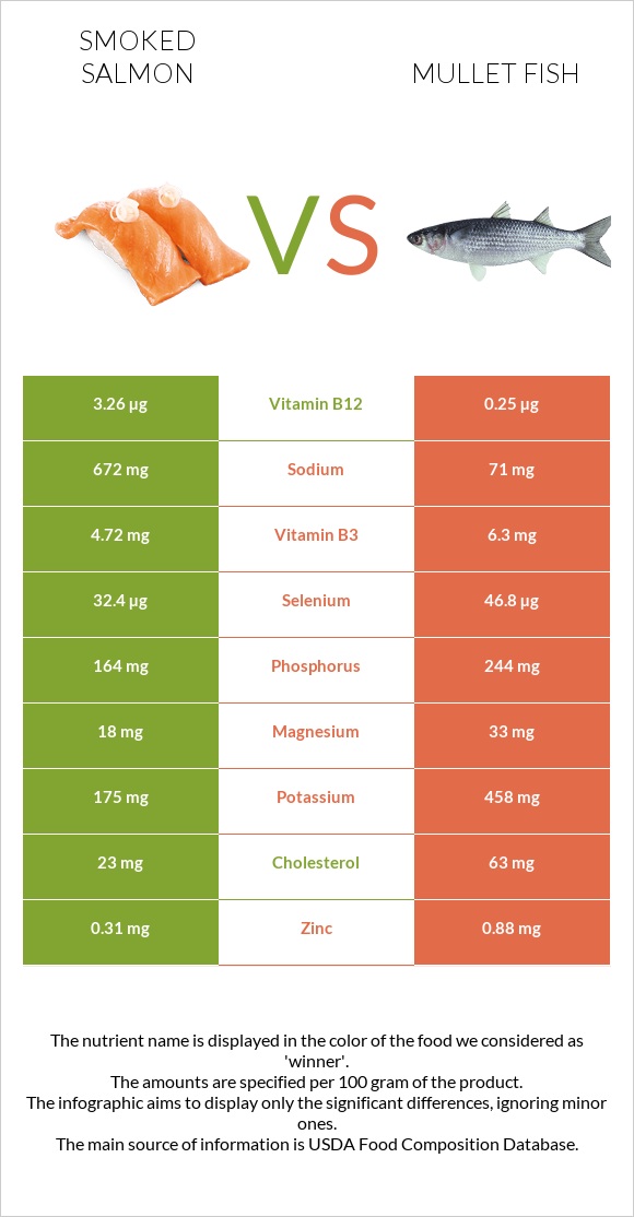 Ապխտած սաղմոն vs Mullet fish infographic