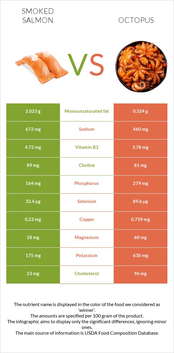 Smoked salmon vs Octopus infographic