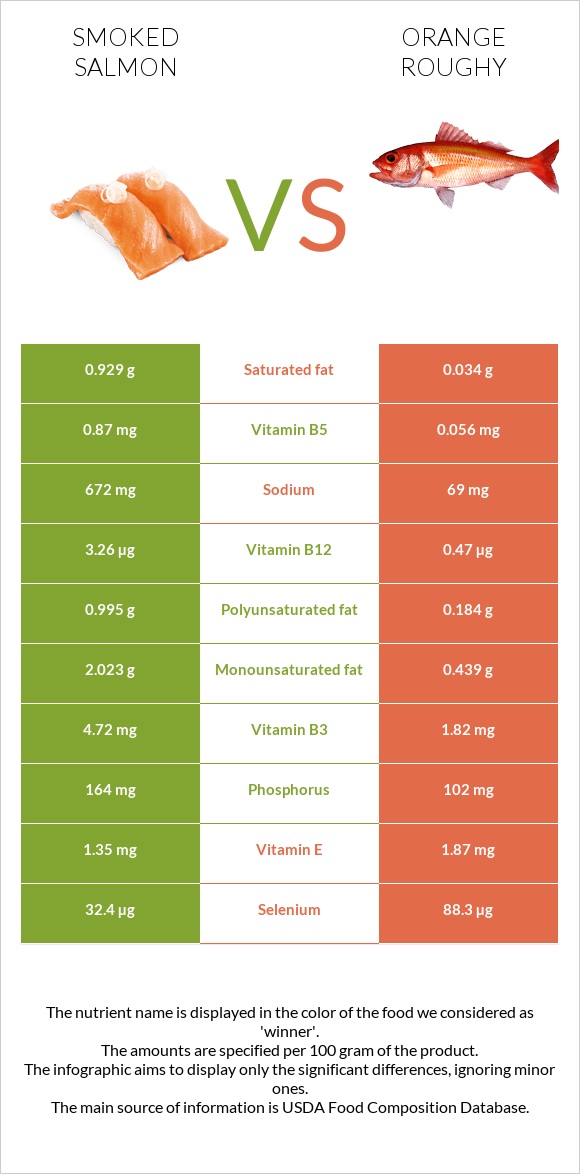 Ապխտած սաղմոն vs Orange roughy infographic