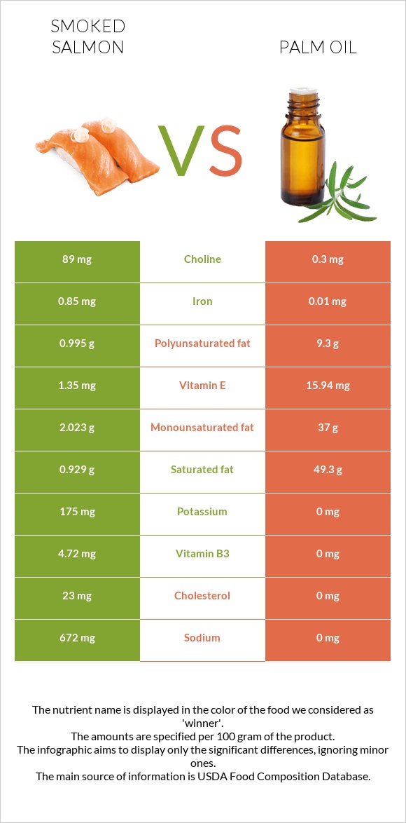 Smoked salmon vs Palm oil infographic