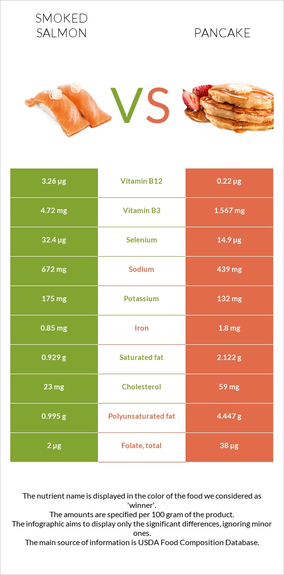 Smoked salmon vs Pancake infographic