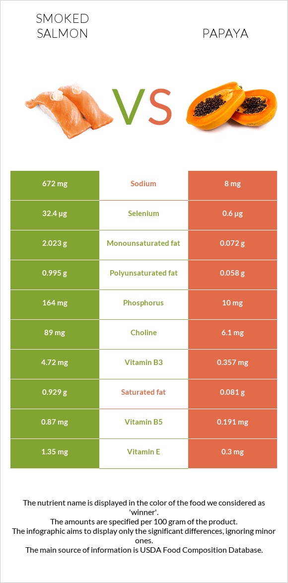 Smoked salmon vs Papaya infographic