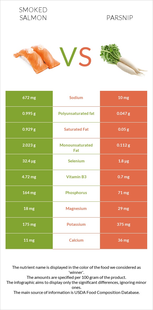 Smoked salmon vs Parsnip infographic