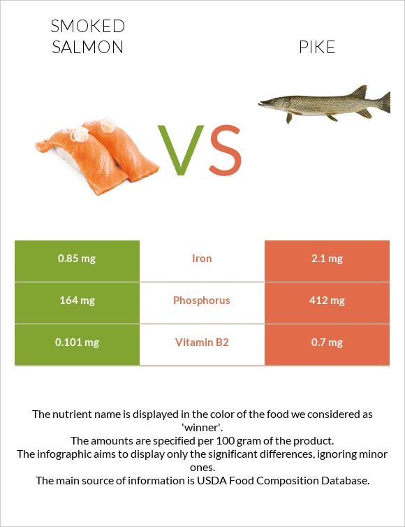 Smoked salmon vs Pike infographic