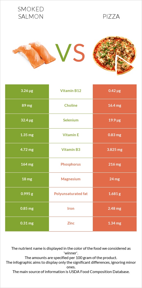 Ապխտած սաղմոն vs Պիցցա infographic