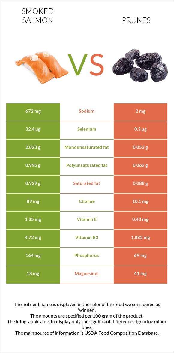 Smoked salmon vs Prunes infographic