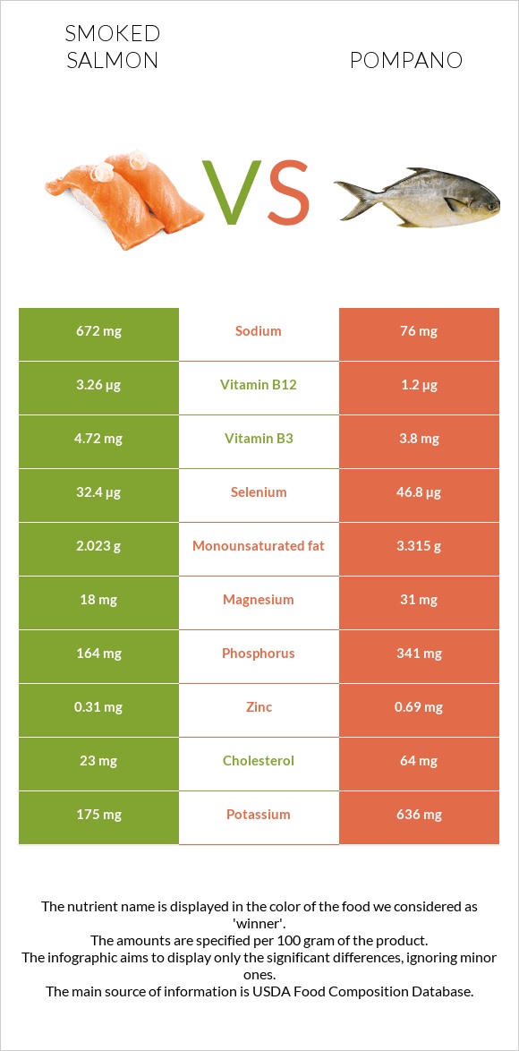 Ապխտած սաղմոն vs Pompano infographic