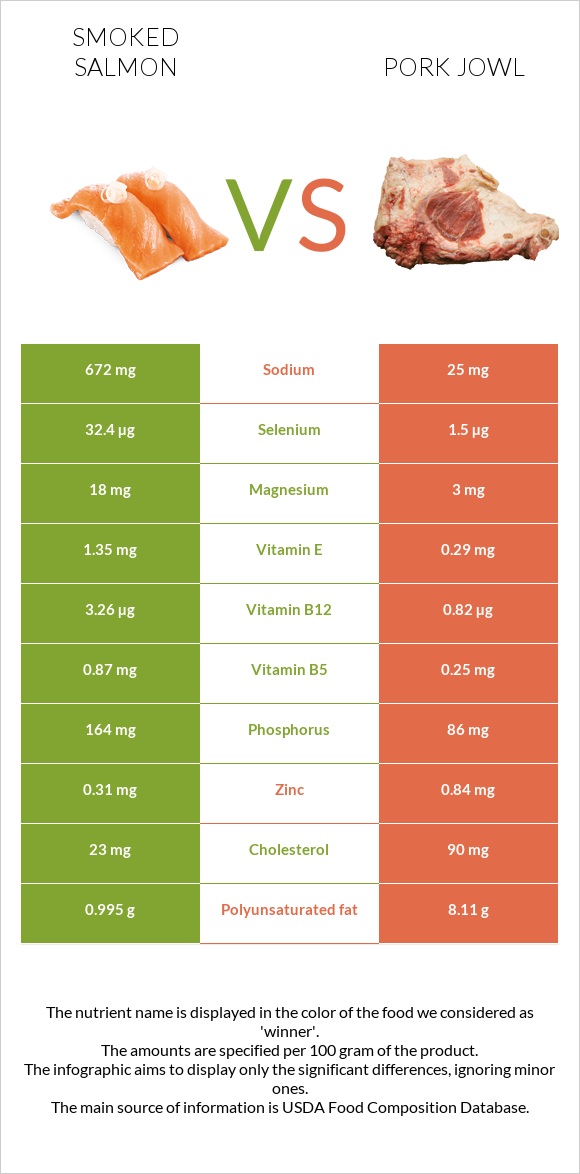 Smoked salmon vs Pork jowl infographic