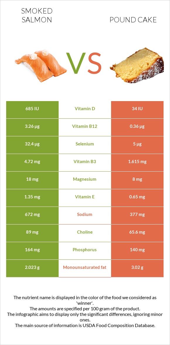 Smoked salmon vs Pound cake infographic