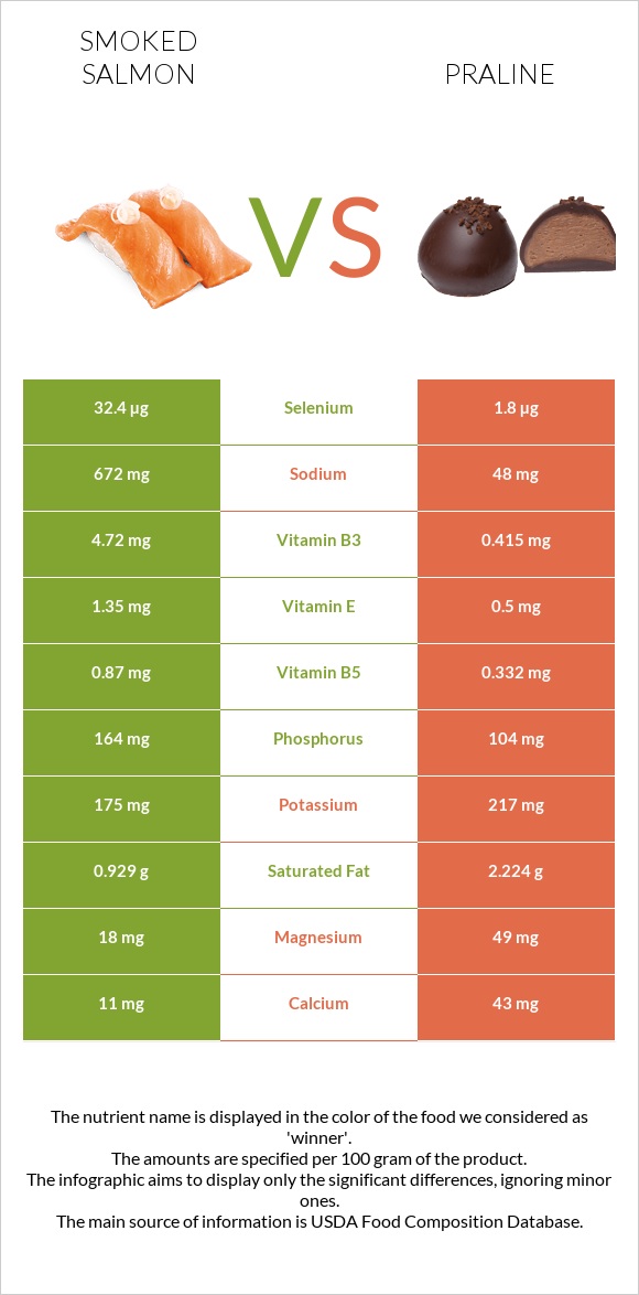 Smoked salmon vs Praline infographic