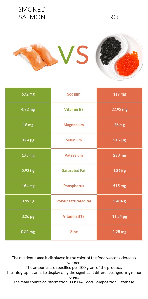 Smoked salmon vs Roe infographic