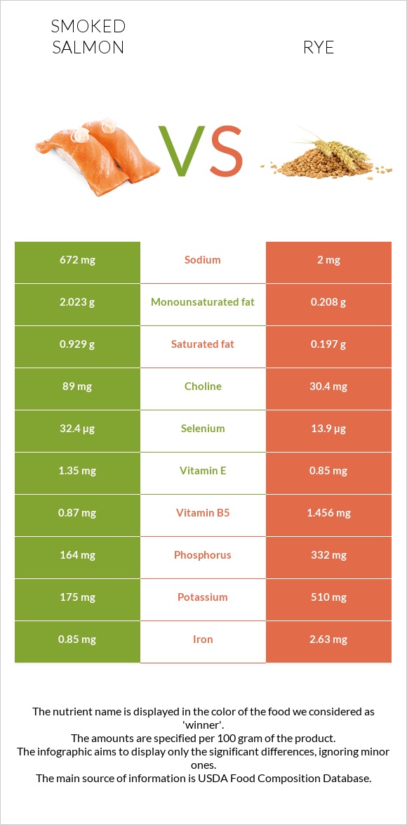 Smoked salmon vs Rye infographic