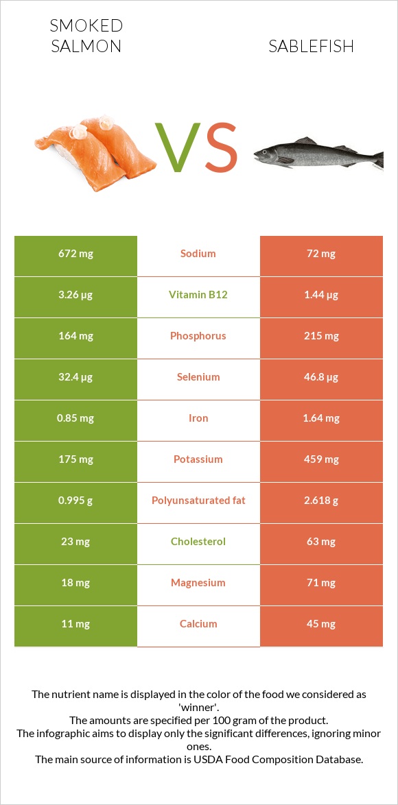 Ապխտած սաղմոն vs Sablefish infographic