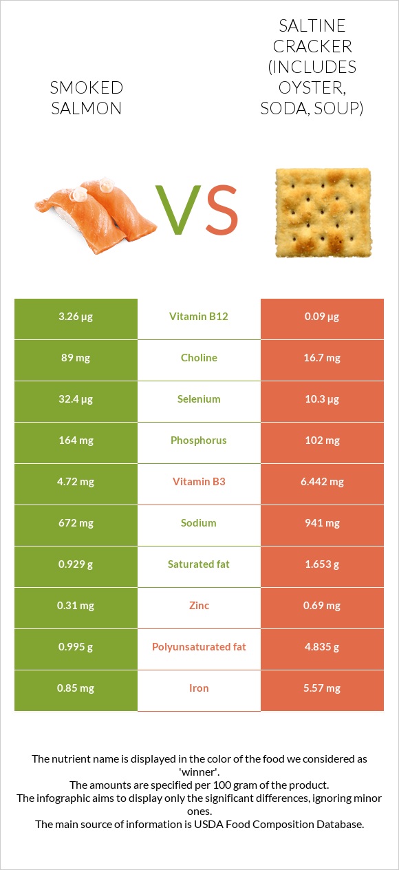 Smoked salmon vs Saltine cracker (includes oyster, soda, soup) infographic