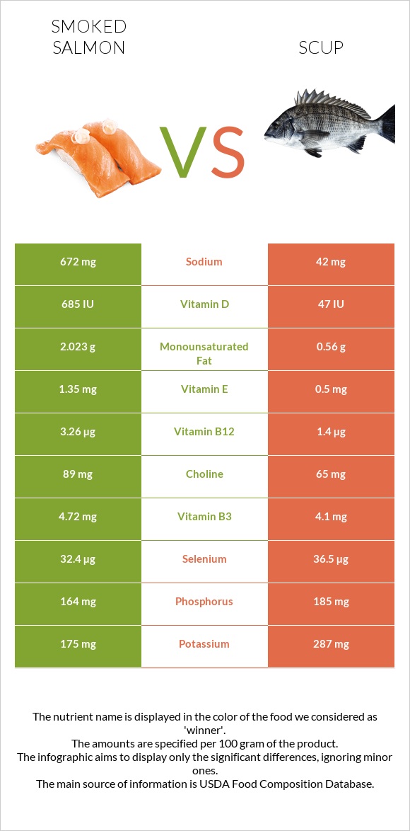 Smoked salmon vs Scup infographic