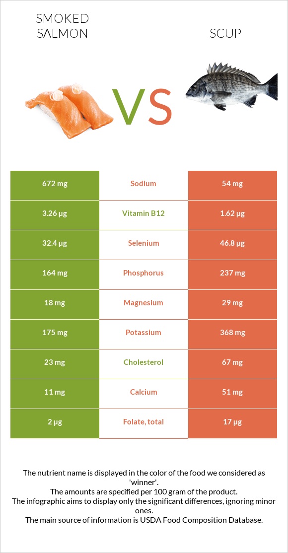 Ապխտած սաղմոն vs Scup infographic